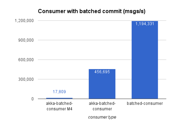 Consumer with batched commit