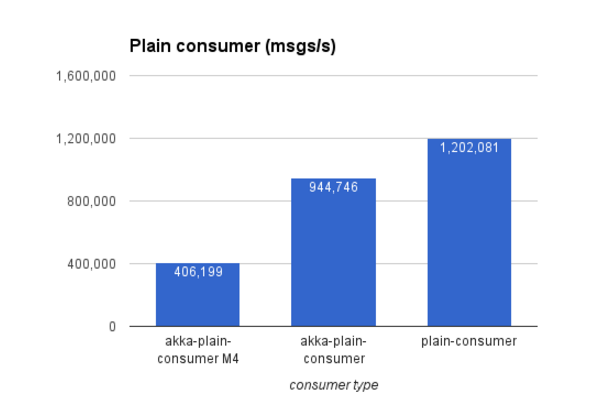 Plain consumer