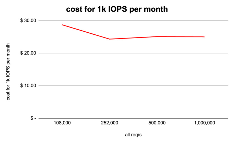 cost-per-1k-iops-per-month 1