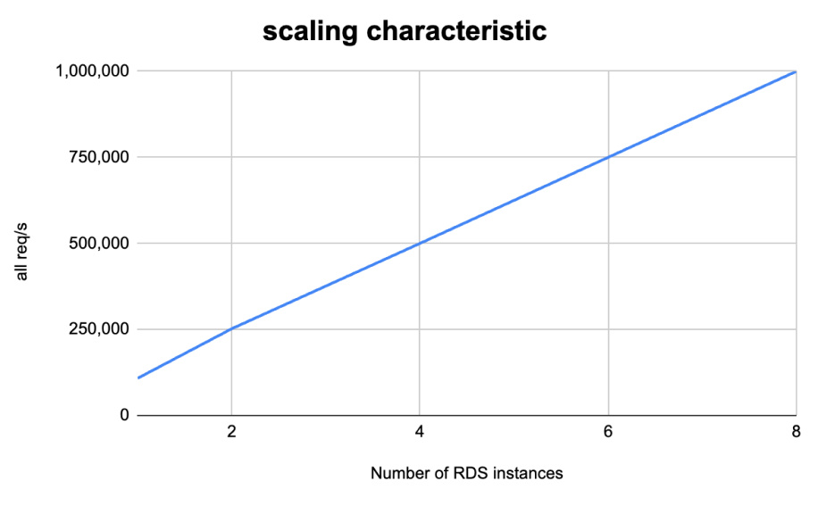 scaling-characteristic 1