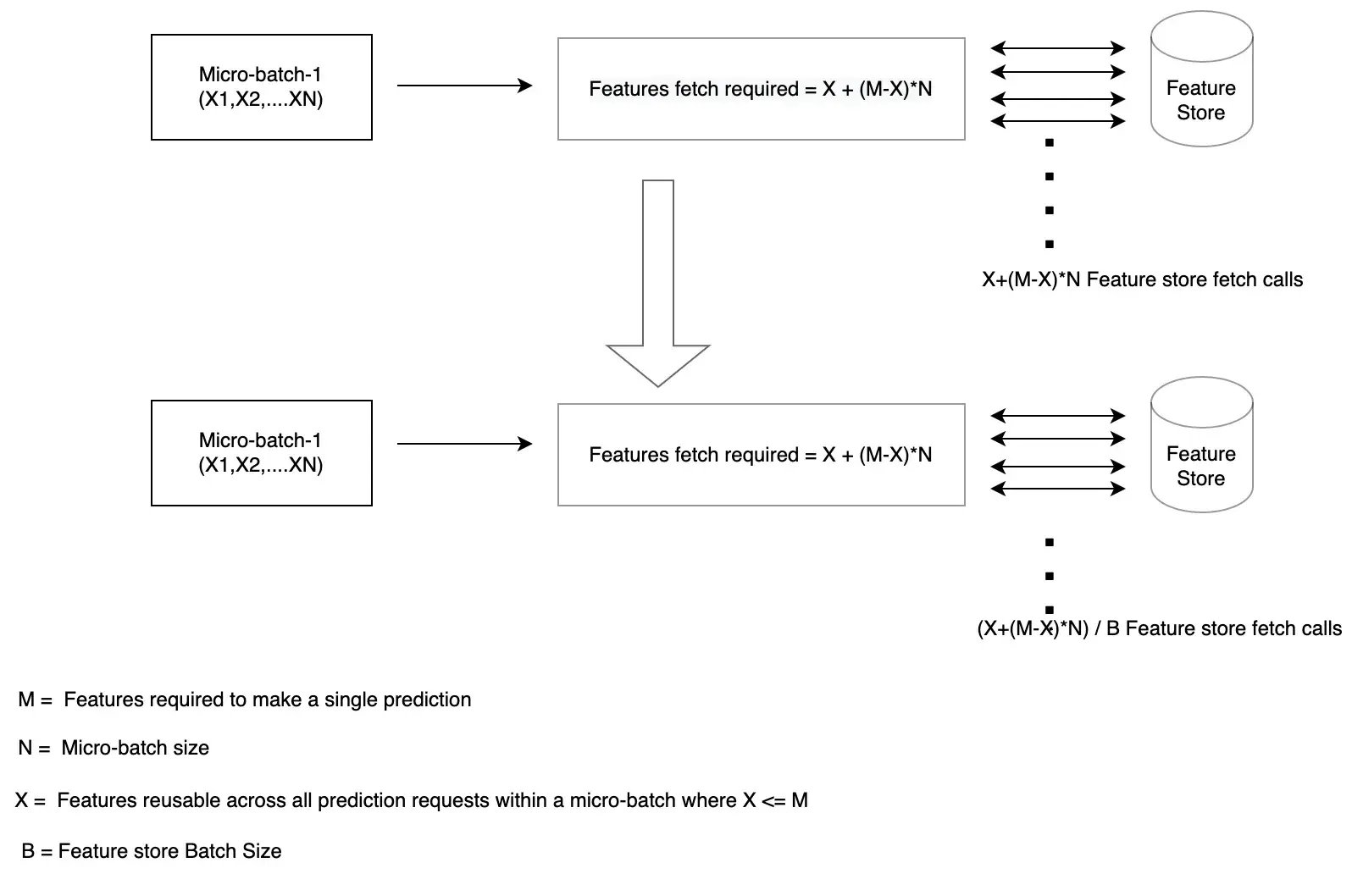 batching-at-feature-store-level