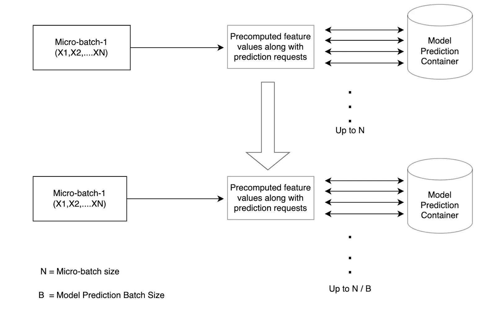 batching-at-model-prediction-level