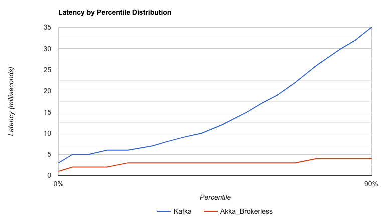 kafka-vs-akka-brokerless-latency-by-percentile-distribution-0-90