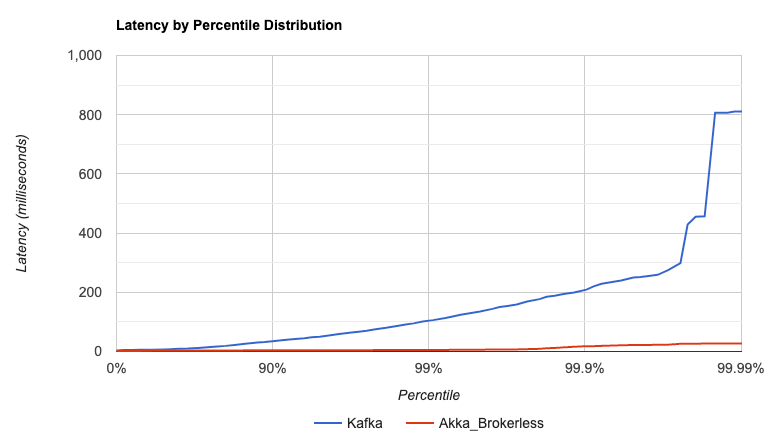kafka-vs-akka-brokerless-latency-by-percentile-distribution-0-99