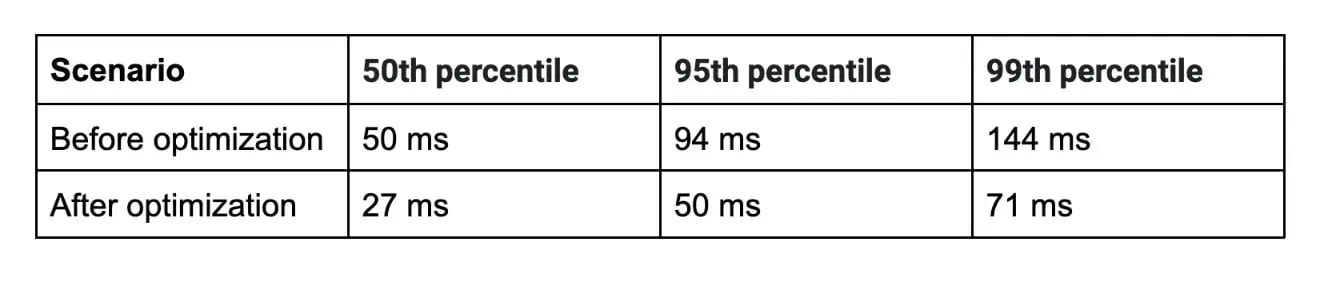 latencies-before-and-after-the-change