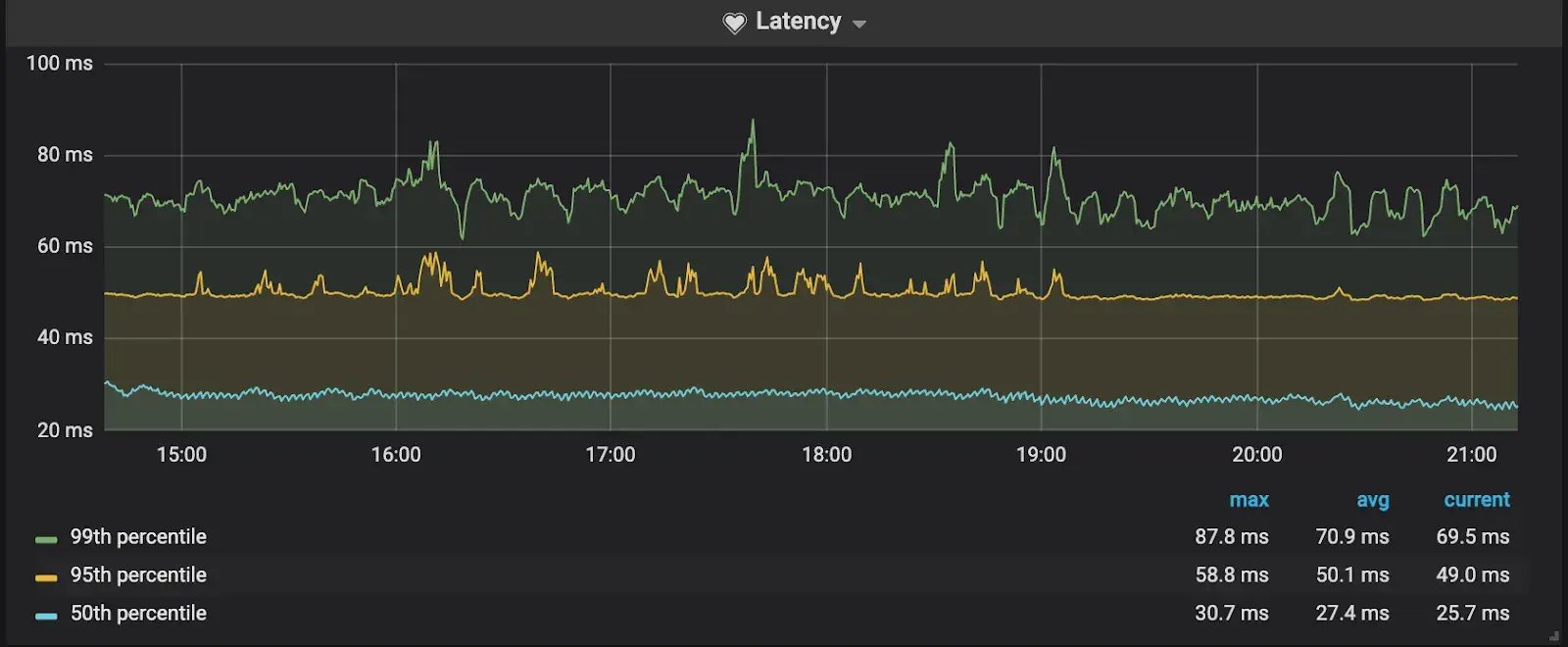 latency-distribution-graph-for-a-model