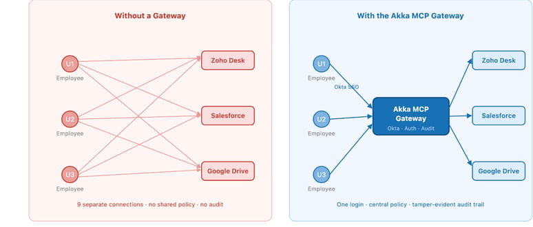 Diagram comparing direct MCP access without a gateway (nine separate connections, no shared policy, no audit) against the Akka MCP Gateway, where employees connect once via Okta SSO through a central gateway to Zoho Desk, Salesforce, and Google Drive with a tamper-evident audit trail