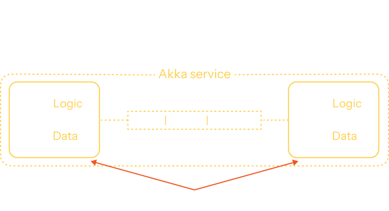 Coding Akka Cell-based architectures and Akka, a perfect match