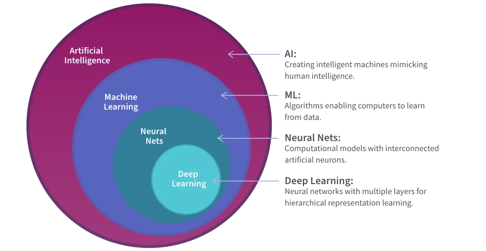AI Orchestration Relationship To ML Orchestration