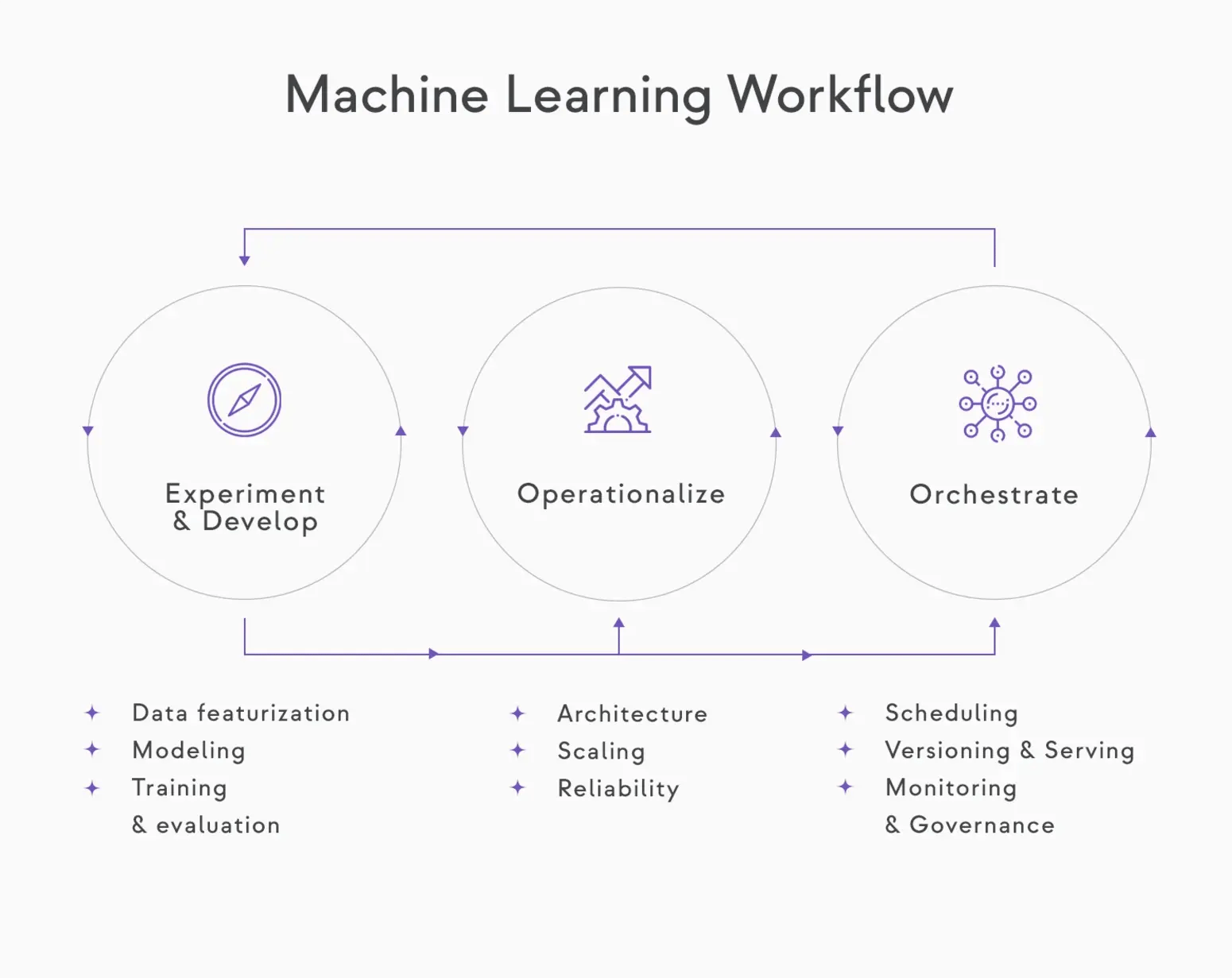 Machine Learning Workflow Diagram