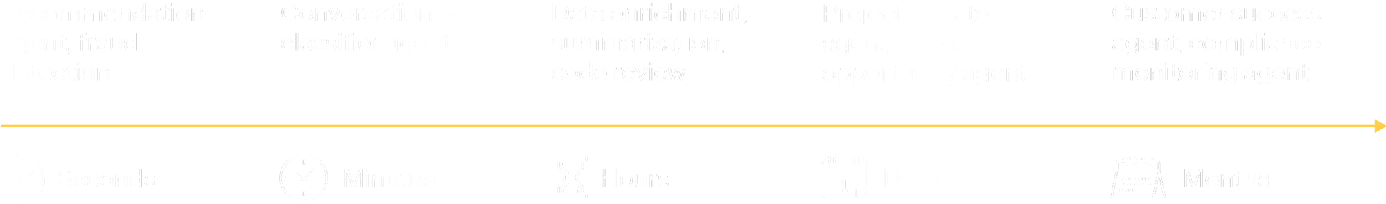 akka-orchestration2