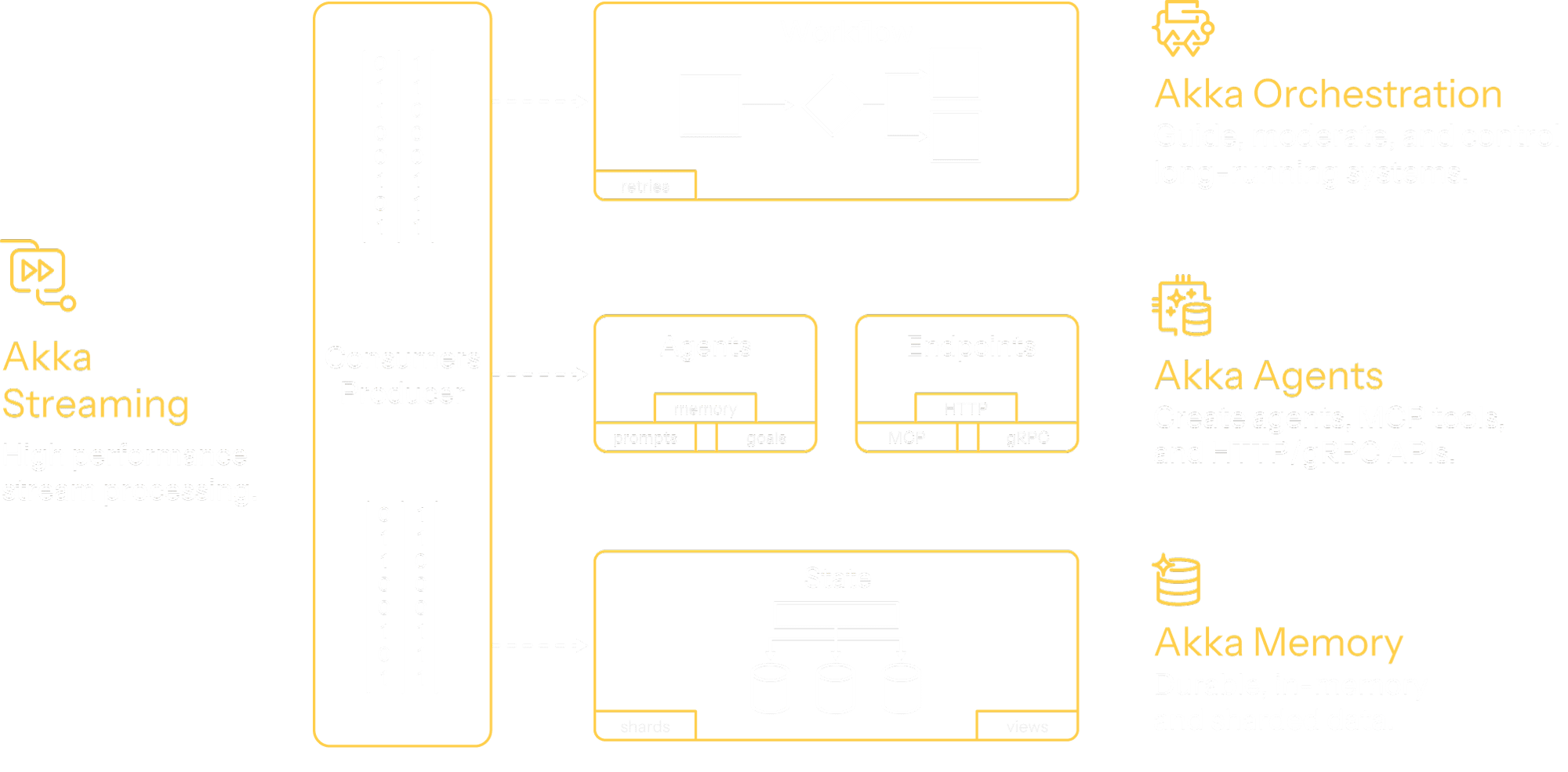 akka-platform