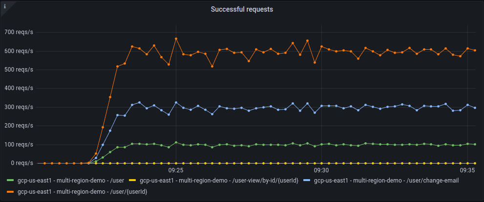 requests-per-second