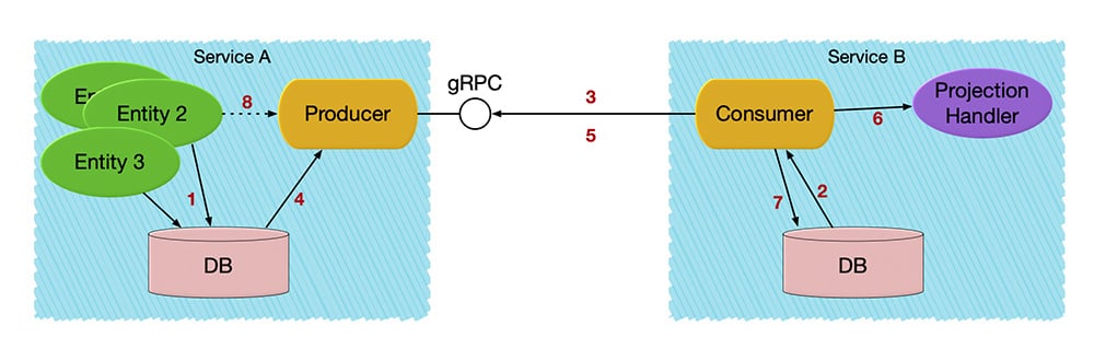 projections-over-grpc-module