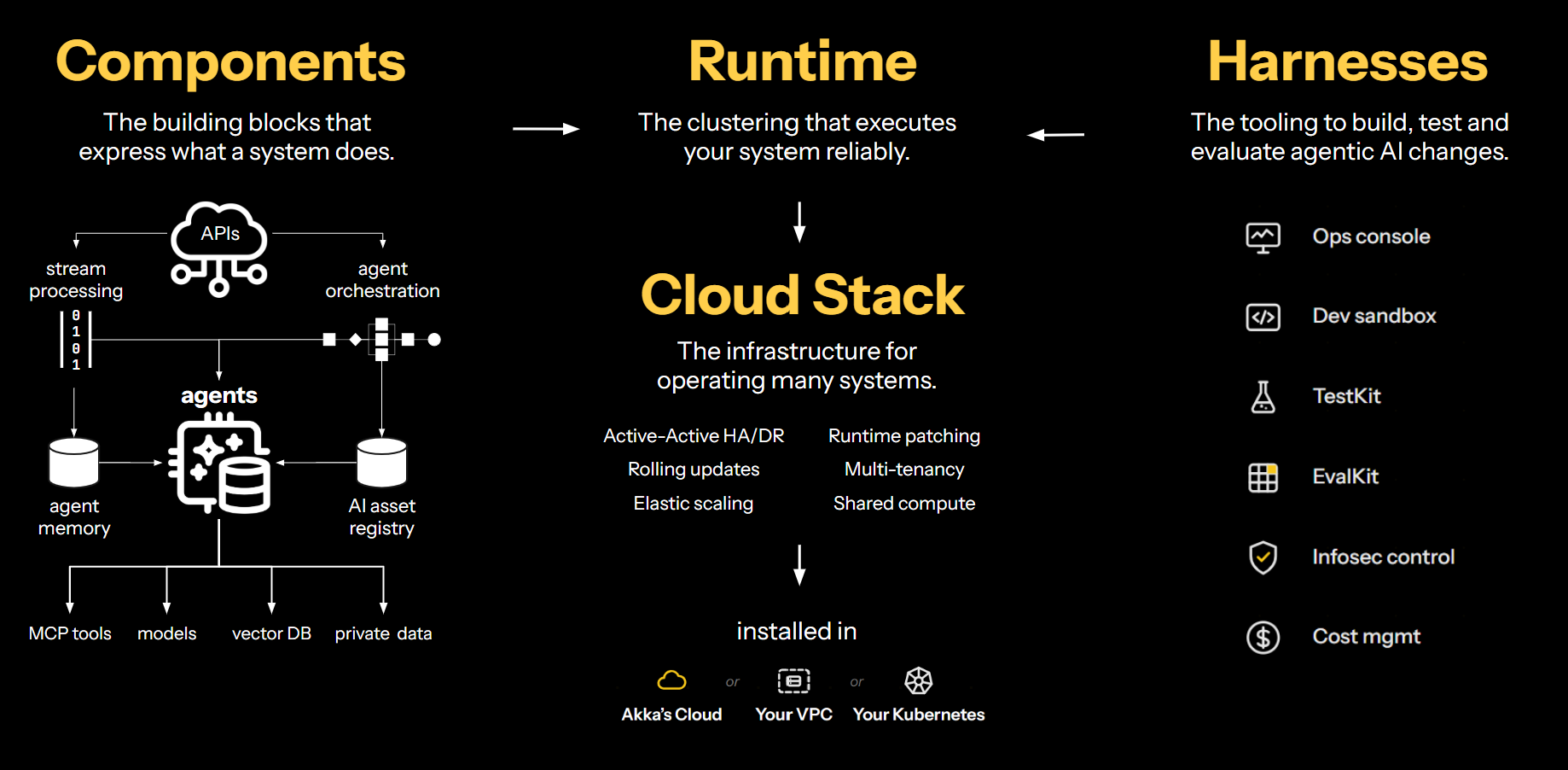 Akka Agentic AI Platform
