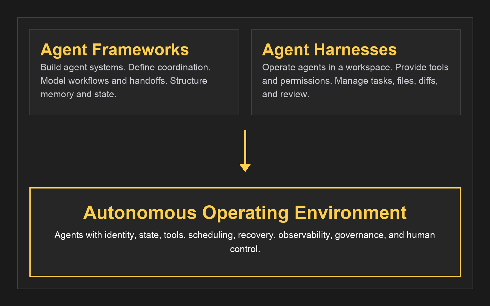 Agent frameworks and agent harnesses converging into an autonomous operating environment