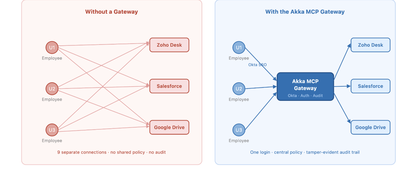 Diagram comparing direct MCP access without a gateway (nine separate connections, no shared policy, no audit) against the Akka MCP Gateway, where employees connect once via Okta SSO through a central gateway to Zoho Desk, Salesforce, and Google Drive with a tamper-evident audit trail