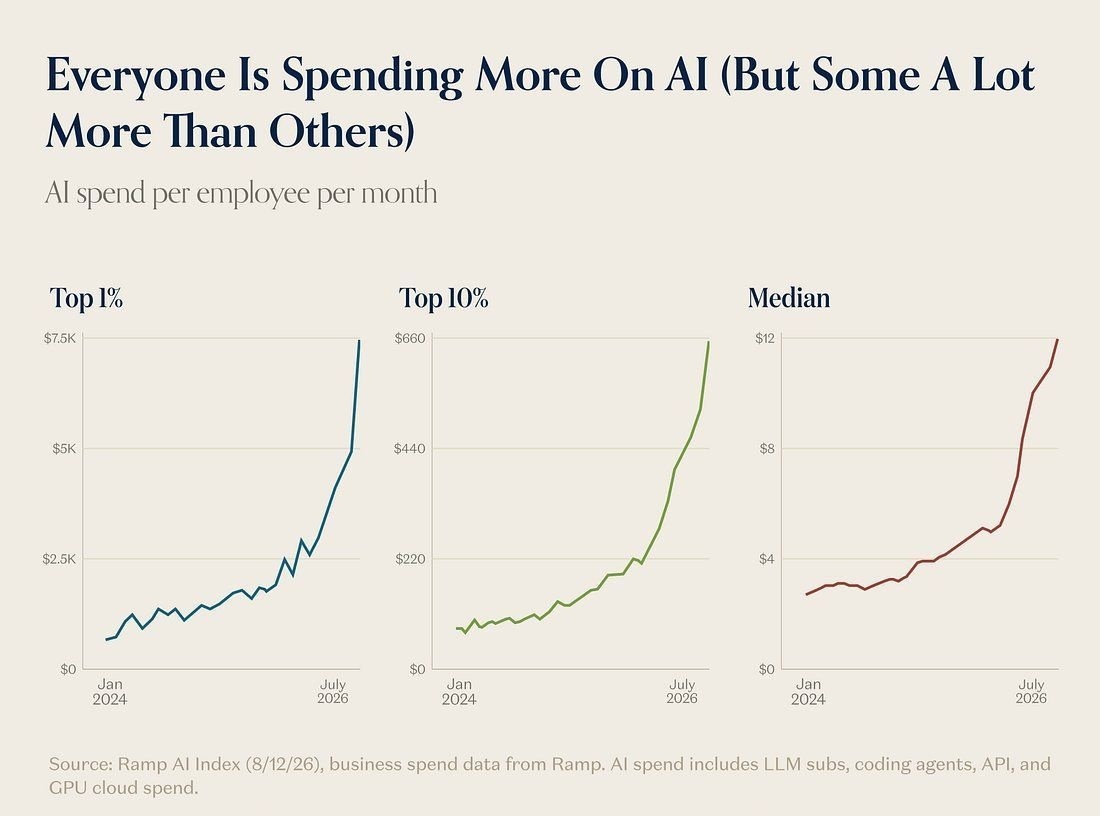 Three line charts showing AI spend per employee per month rising from January 2024 to July 2026: the top 1 percent of spenders from about $1,000 to $7,500, the top 10 percent from about $80 to $660, and the median from about $3 to $12.