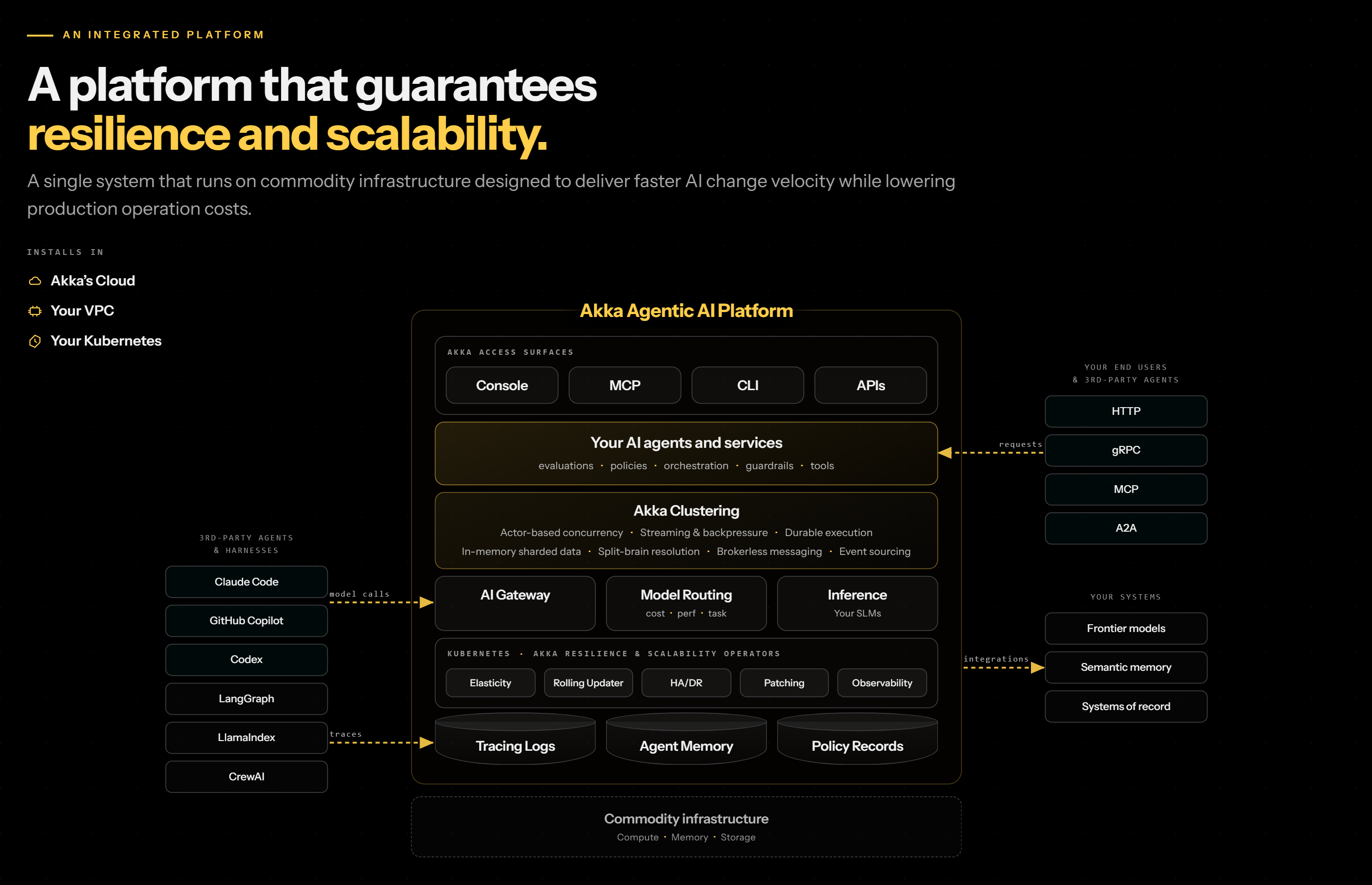 The Akka Agentic AI Platform installed in Akka's Cloud, a customer VPC, or a customer Kubernetes cluster: access surfaces, an AI Gateway with model routing and inference, Akka Clustering, and Kubernetes resilience operators, all on commodity infrastructure.