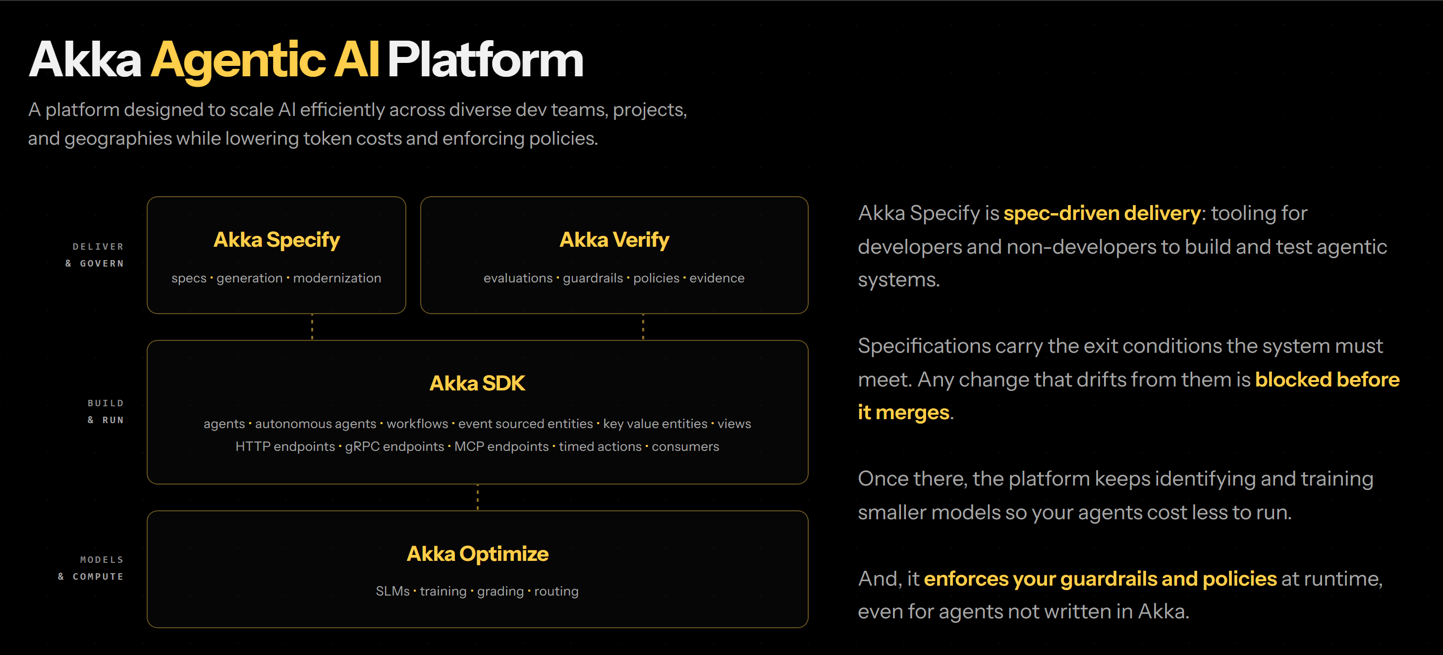 The Akka Agentic AI Platform in three tiers: Deliver and Govern holds Akka Specify and Akka Verify; Build and Run holds Akka SDK; Models and Compute holds Akka Optimize.