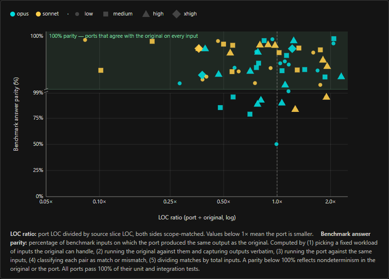 Benchmark answer parity vs. LOC ratio