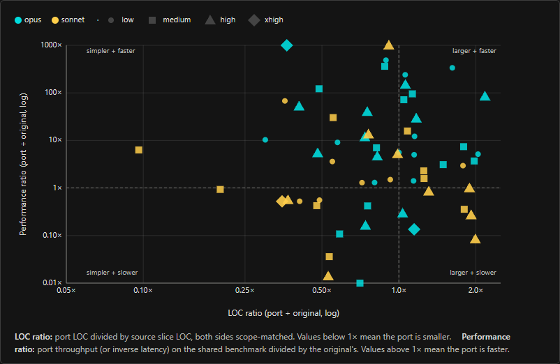Performance ratio vs. LOC ratio
