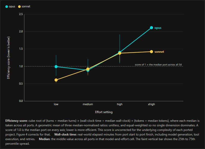 Efficiency by model and effort
