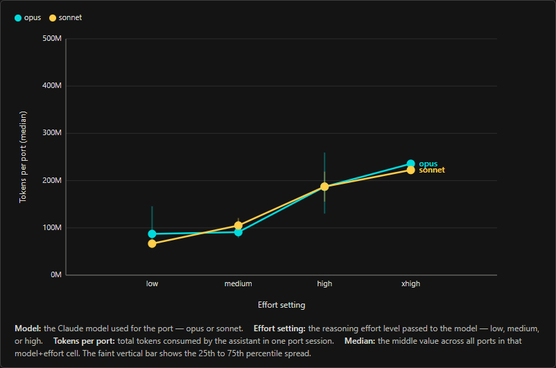 Tokens per port by model and effort