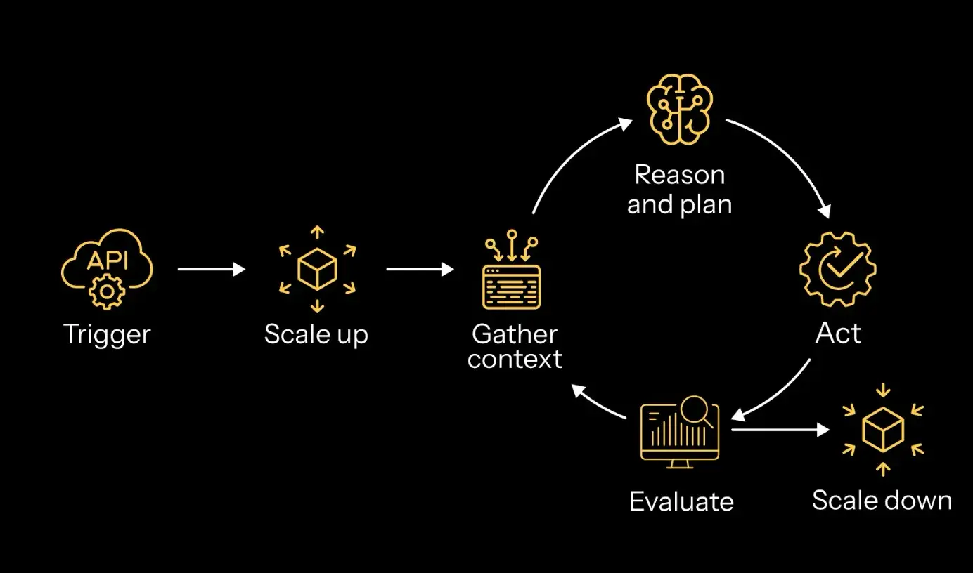 Agentic AI architectural components diagram