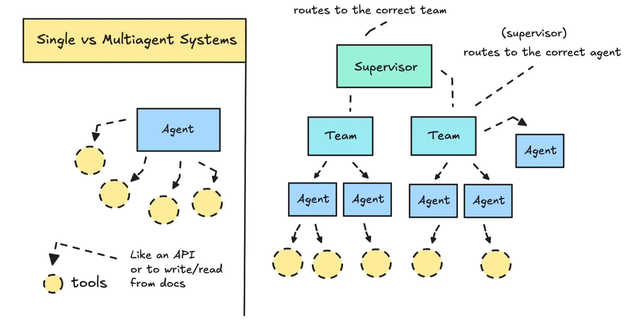 Agentic AI architectures diagram