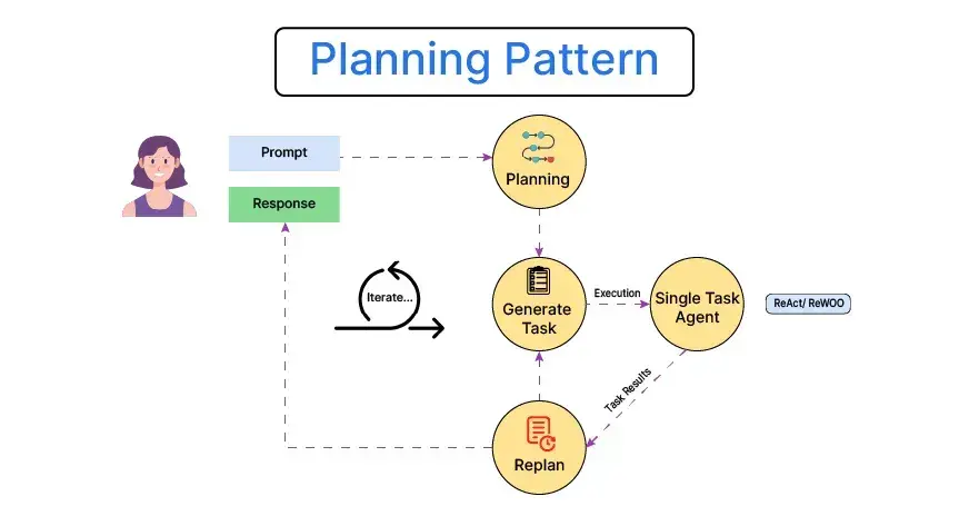 Agentic AI reasoning enhancement diagram