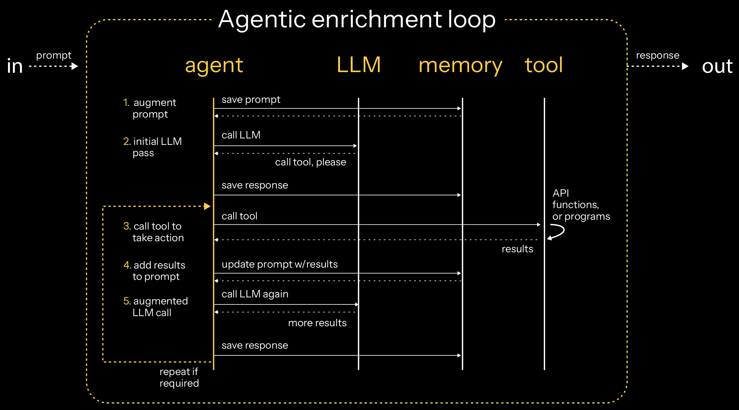 agentic-enrichment-loop