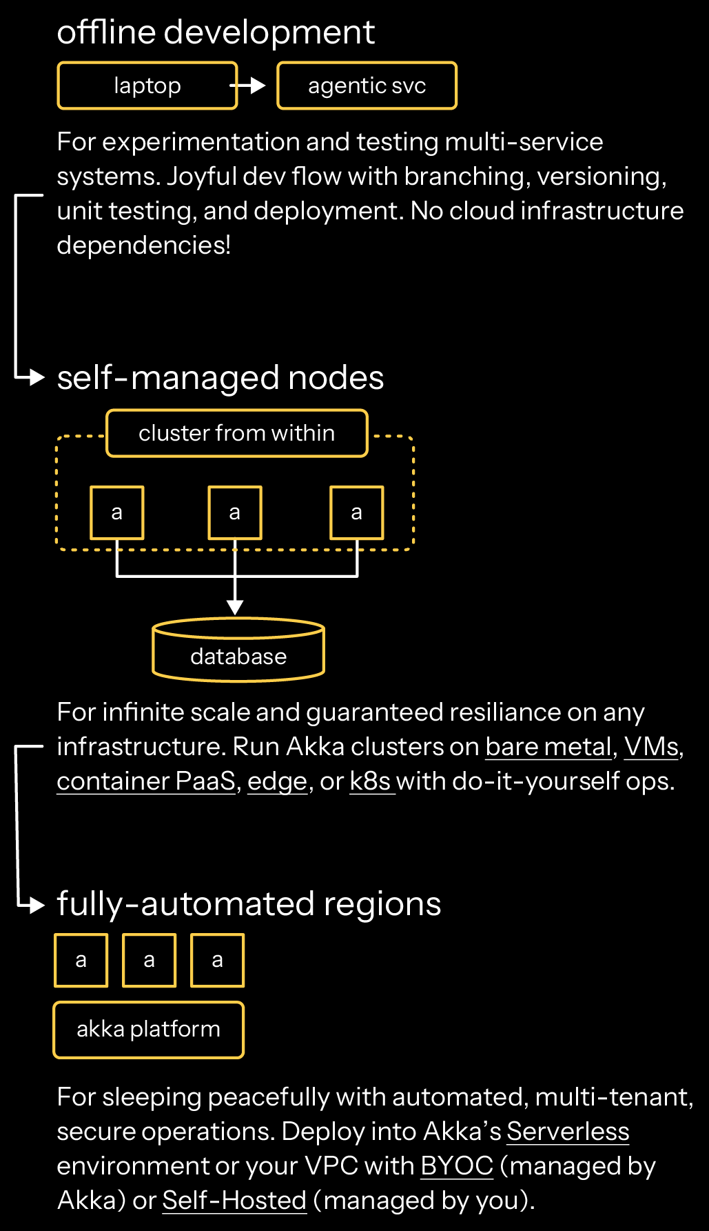 dev-framework