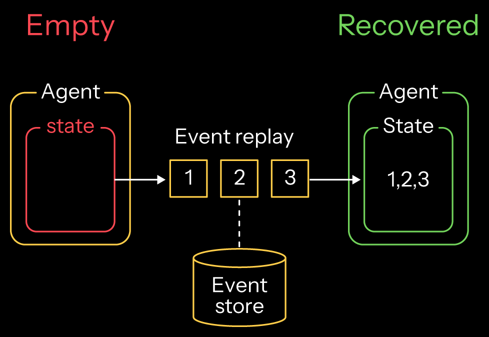 empty-recovered-state-agent