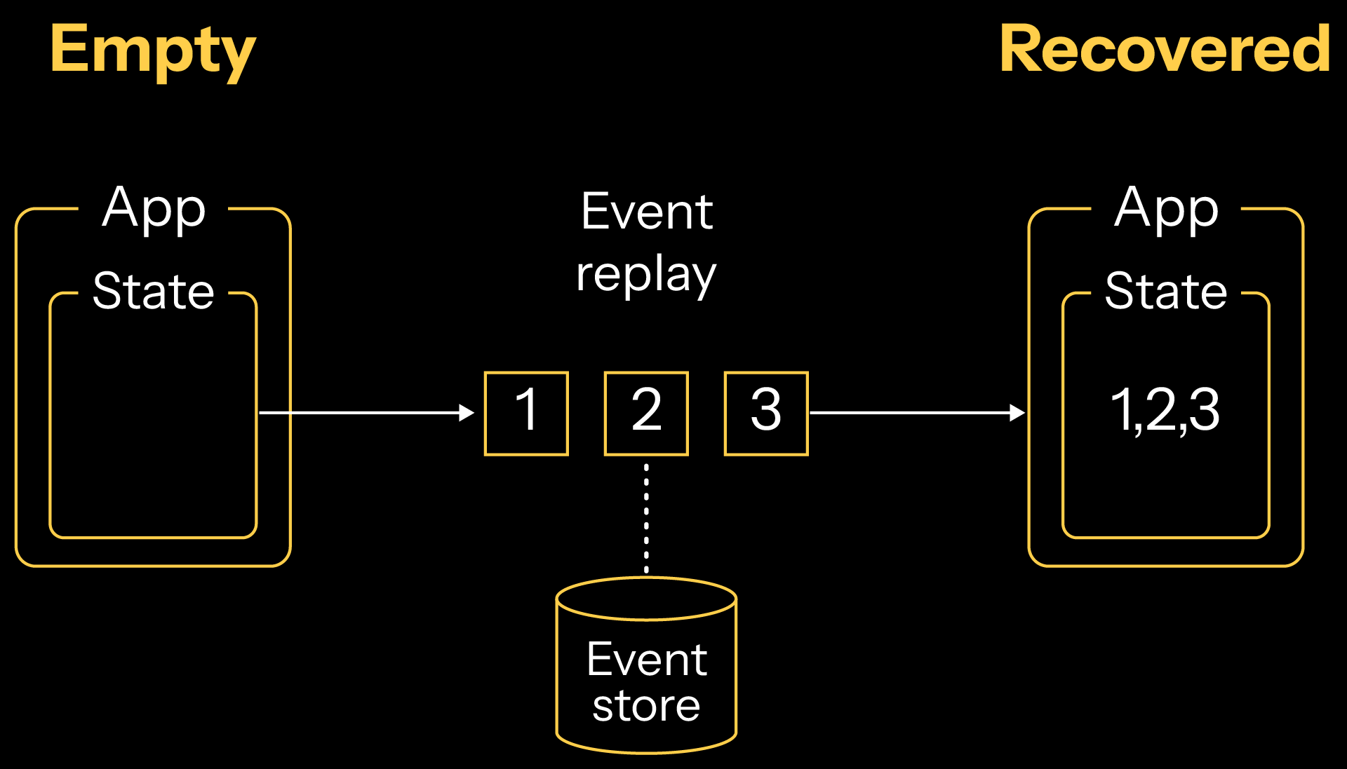 multi-region-replicated-apps-flush-8
