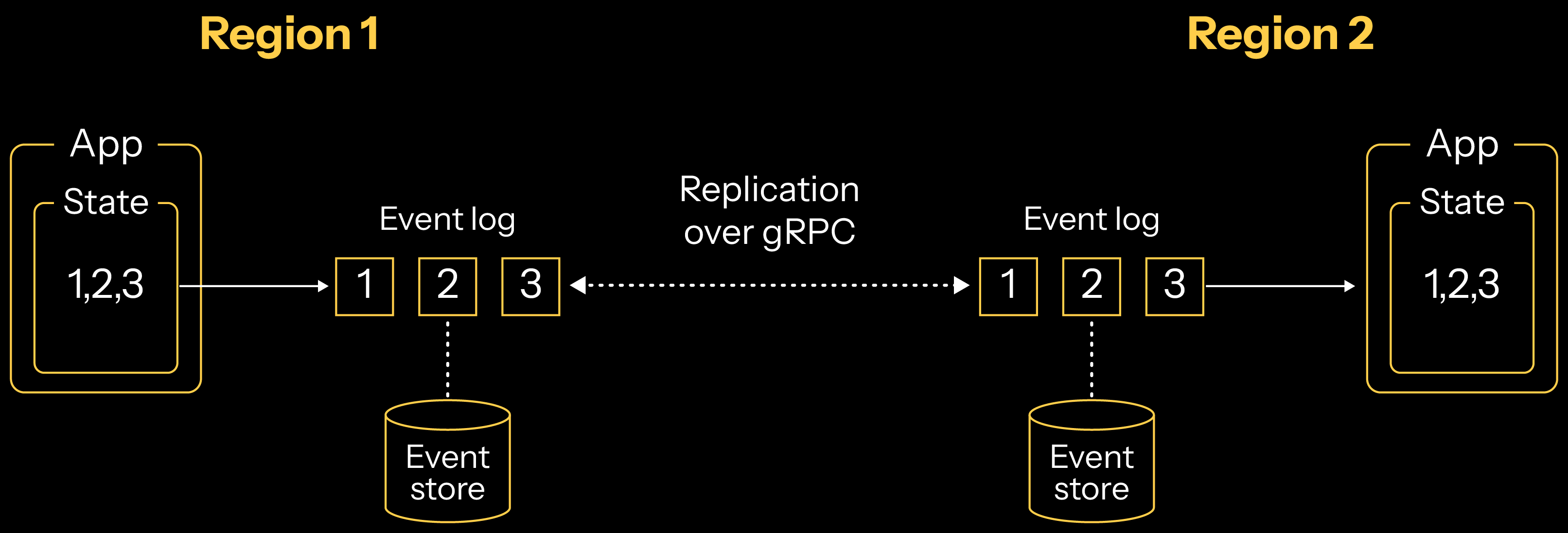 multi-region-replicated-apps-flush-9