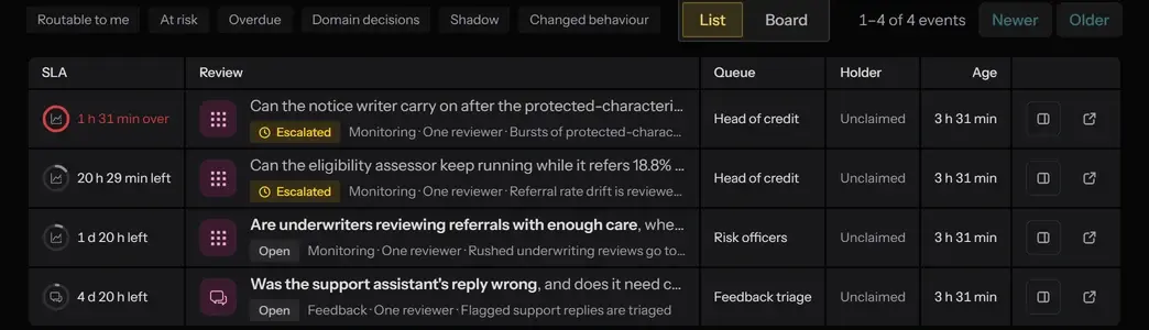Human, waiting: escalated reviews with their SLA, queue and holder