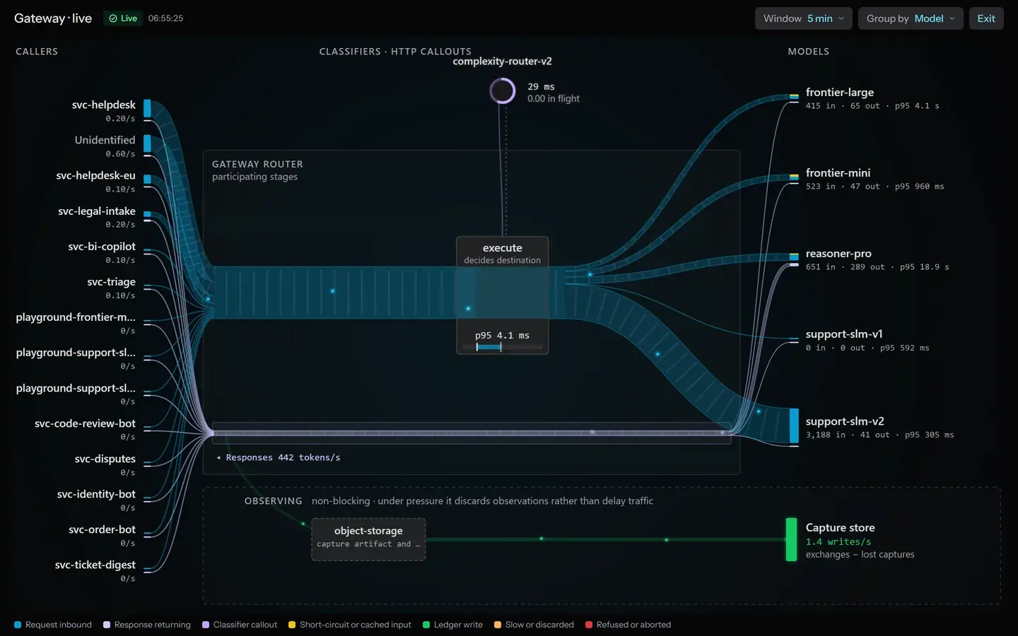 Gateway, live traffic from callers through the router to models
